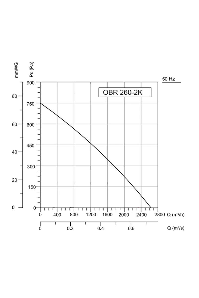 Bahçıvan OBR 260M-2K 1.5kW 2700m3/h Monofaze Tek Emişli Öne Eğimli Salyangoz Radyal Fan görsel 2
